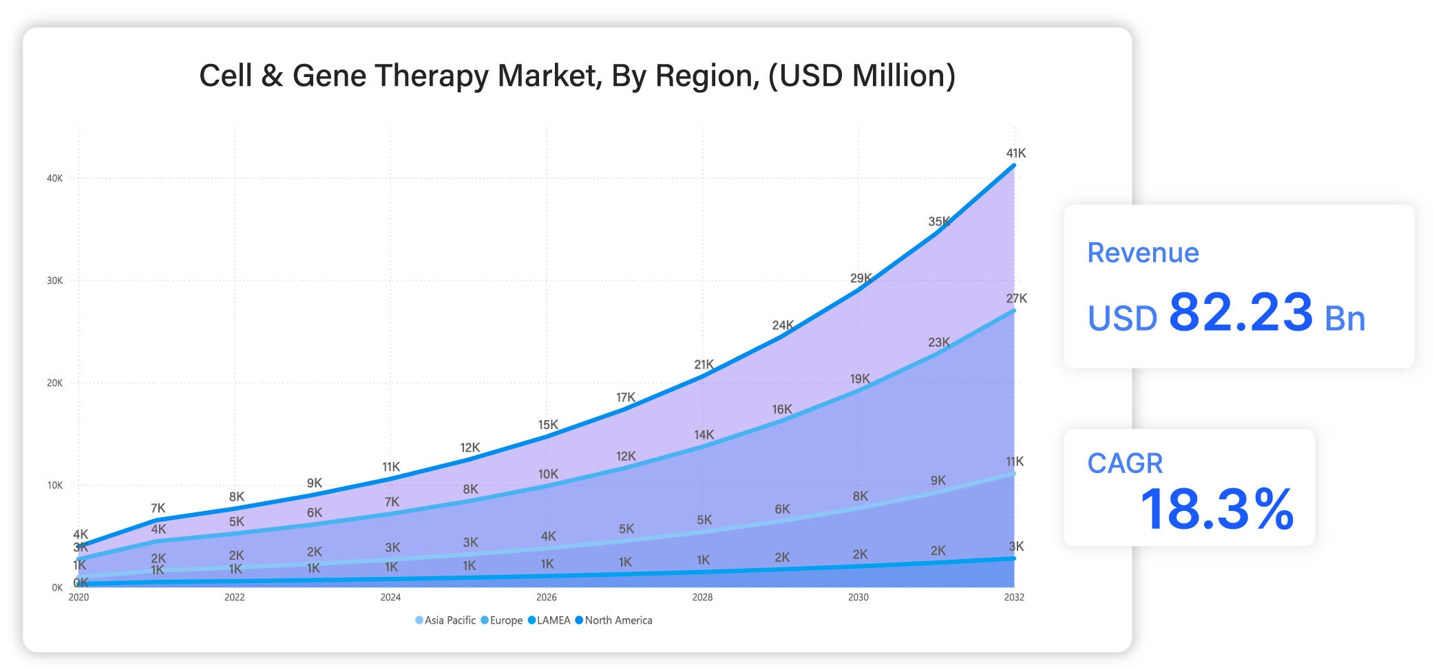 The Cell and Gene Therapy Market