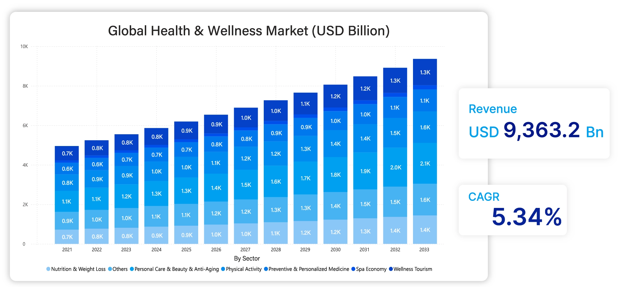 The health and wellness marke