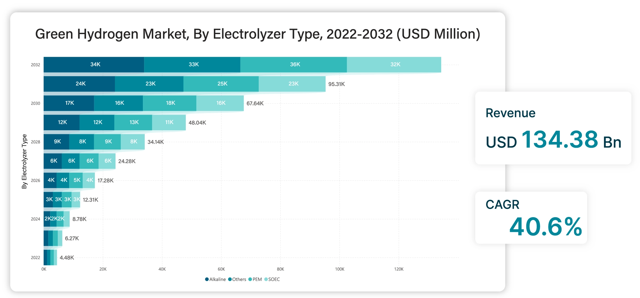 The Green Hydrogen Market