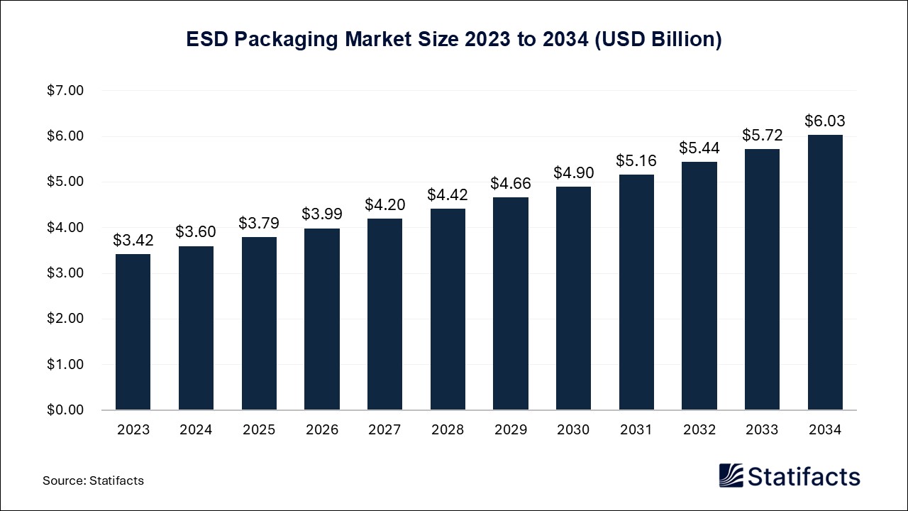 ESD Packaging - Worldwide
