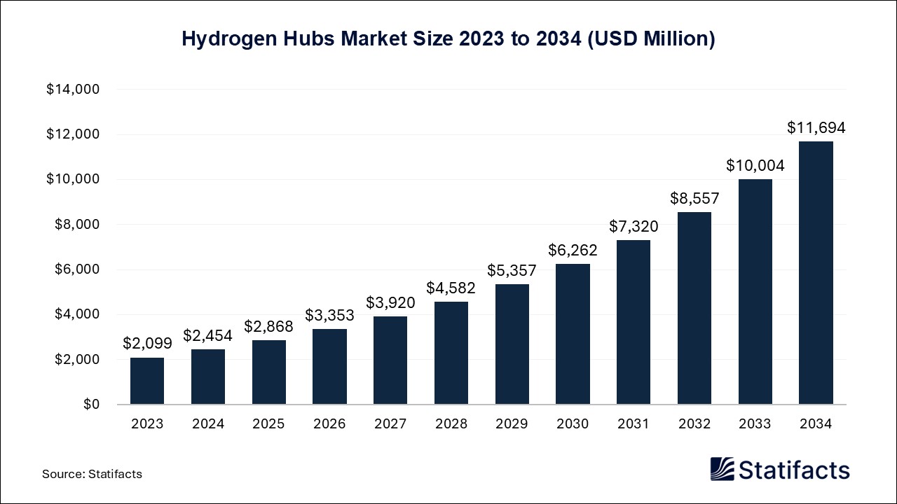 Hydrogen Hubs - Worldwide