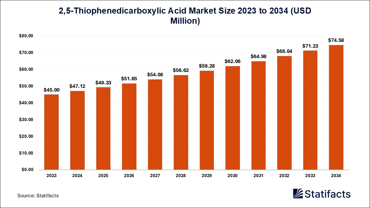 2,5-Thiophenedicarboxylic Acid Market Size 2023 to 2034