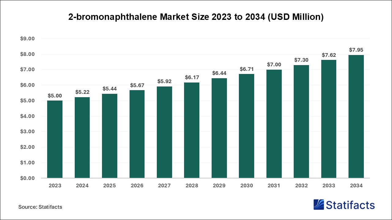 2-bromonaphthalene Market size 2023to 2034