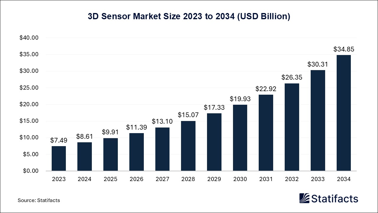 3D Sensor - Worldwide