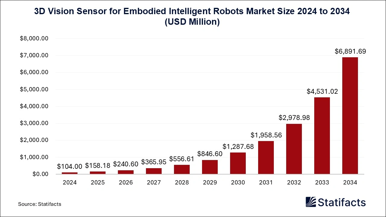 3D Vision Sensor for Embodied Intelligent Robots Market Size 2025 to 2034