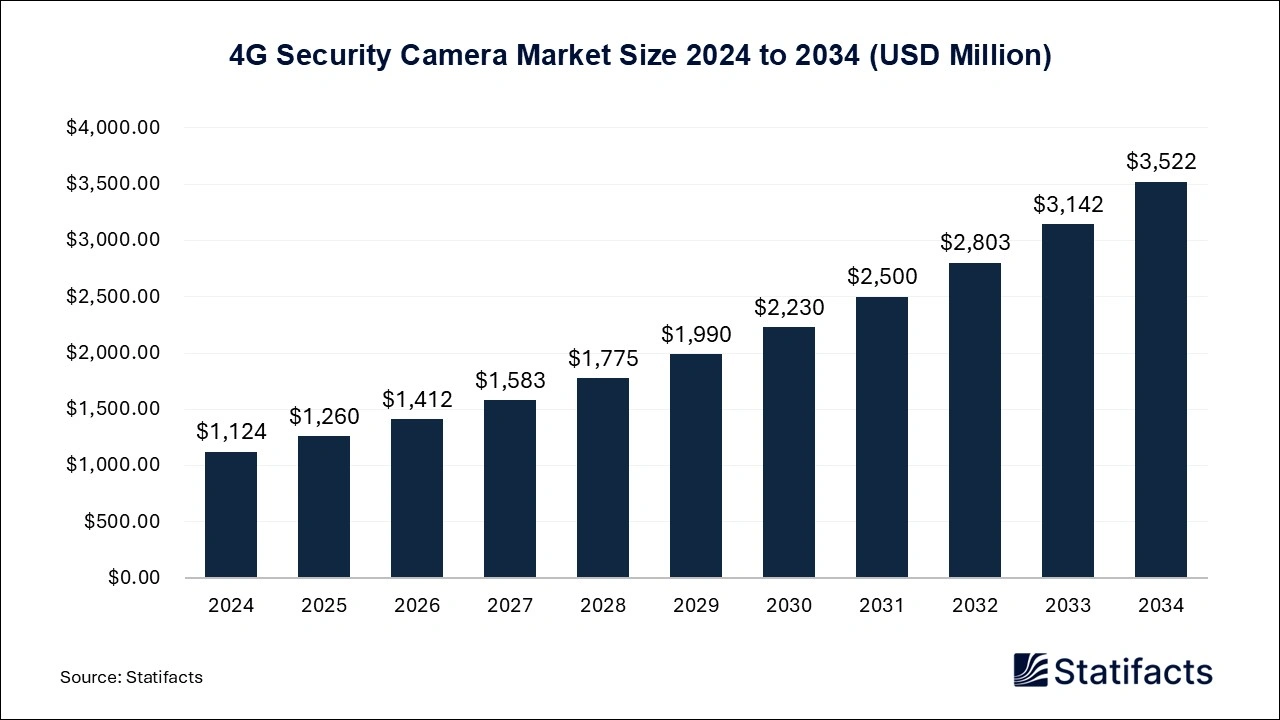 4G Security Camera Market Size 2025 to 2034