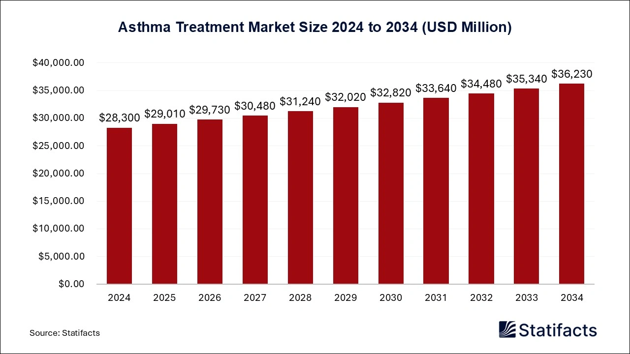 Asthma Treatment Market Size 2025 to 2034