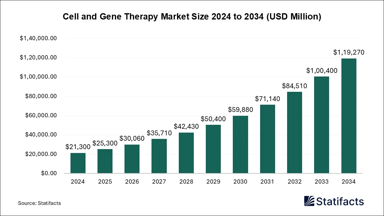 Cell and Gene Therapy Market Size 2025 to 2034