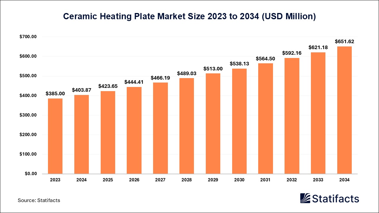 Ceramic Heating Plate Market Size 2023 to 2034