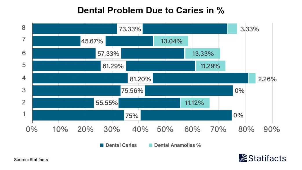 Dental Annamolly Detection by Caries Presence