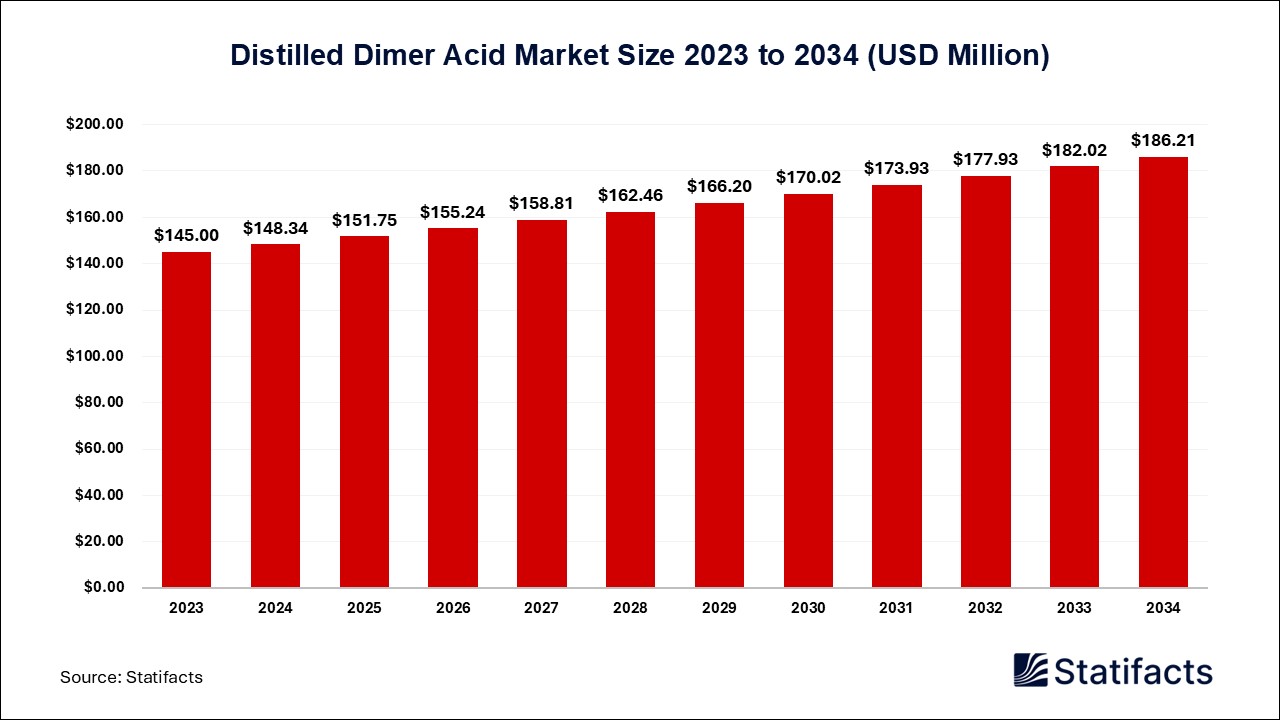 Distilled Dimer Acid Market Size 2023 to 2034