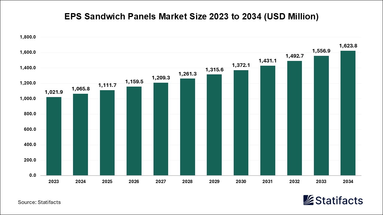 EPS Sandwich Panels Market Size 2023 to 2034