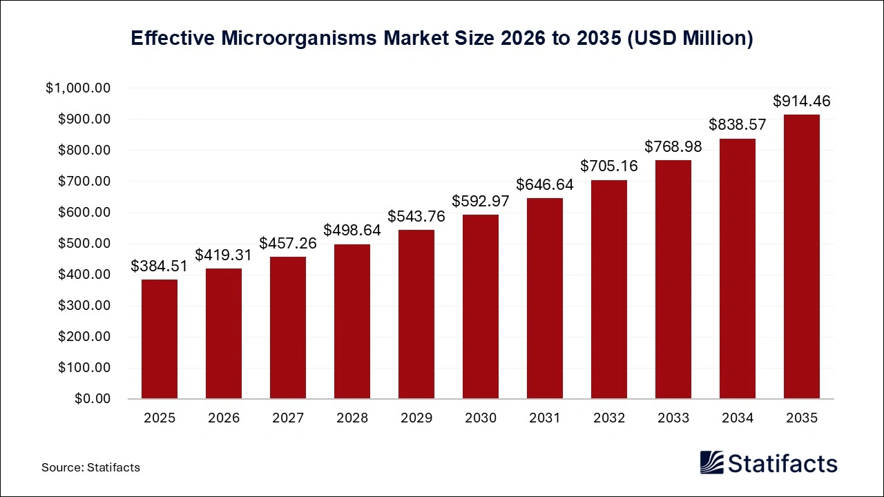 Effective Microorganisms Market Size 2026 to 2035