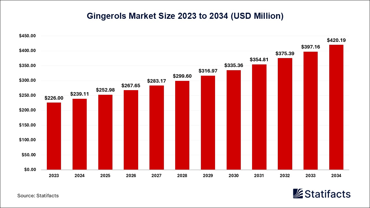 Gingerols Market Size 2023 to 2034