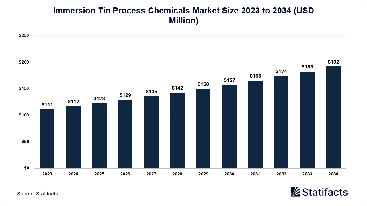 Immersion Tin Process Chemicals Market Size 2023 to 2034