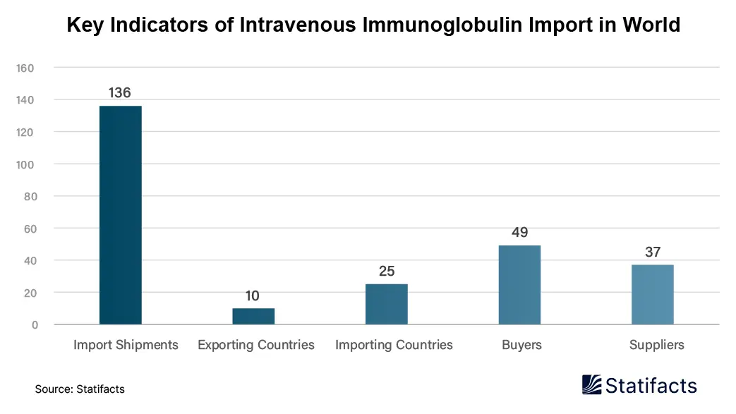 Key Indicators Of Intravenous Immunoglobulin Import In World