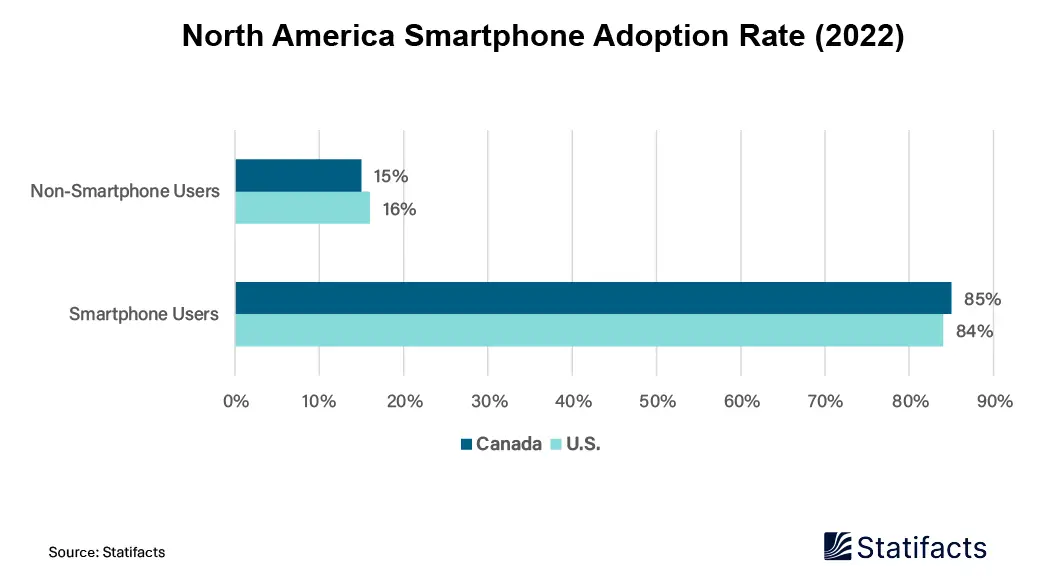 North America Smartphone Adoption Rate (2022) 