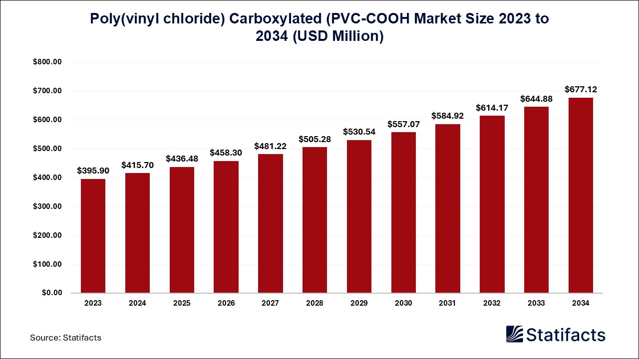 Poly(vinyl chloride) Carboxylated (PVC-COOH) Market Size 2023 to 2034