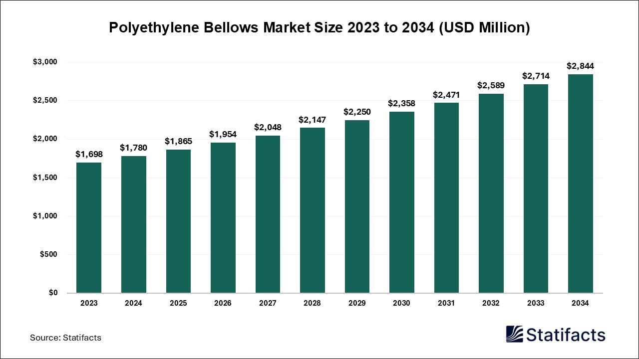 Polyethylene Bellows Market Size 2023 to 2034