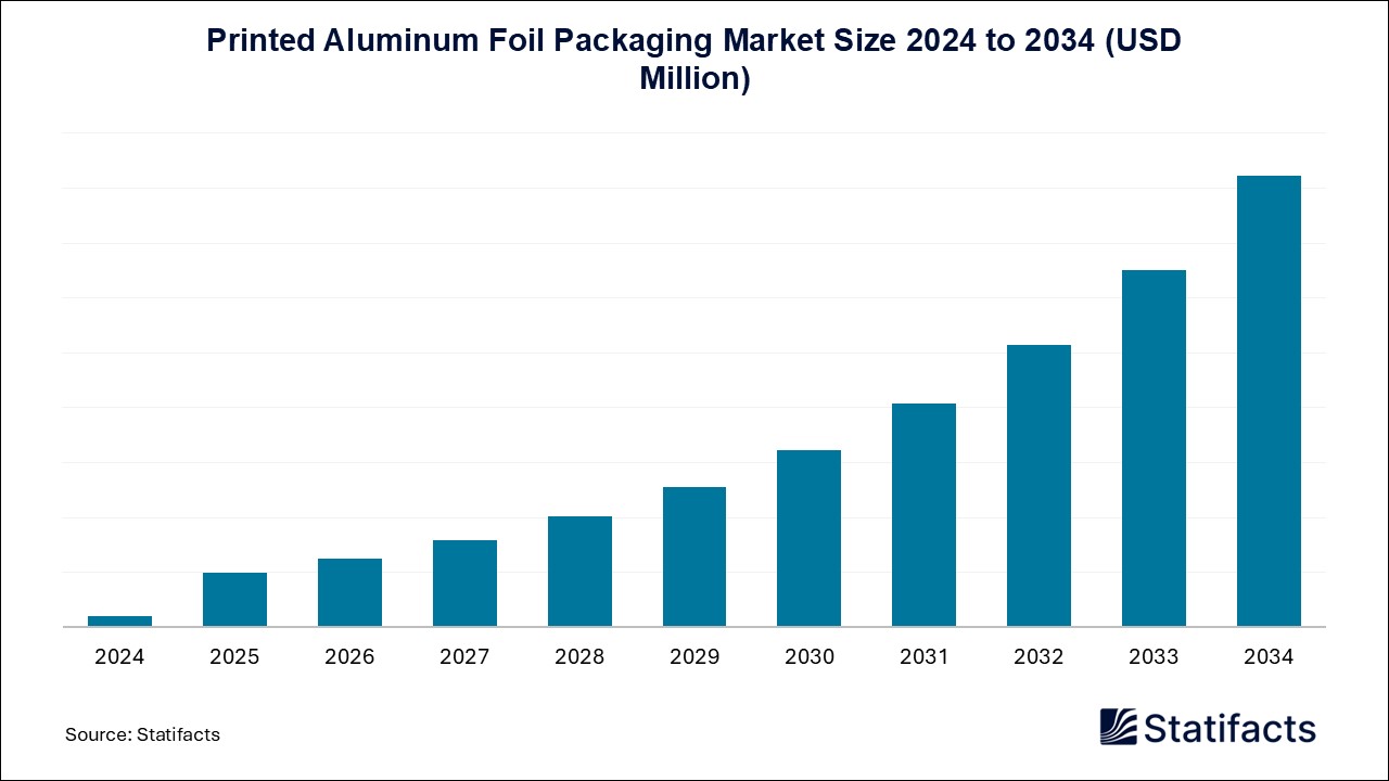 Printed Aluminum Foil Packaging - Worldwide