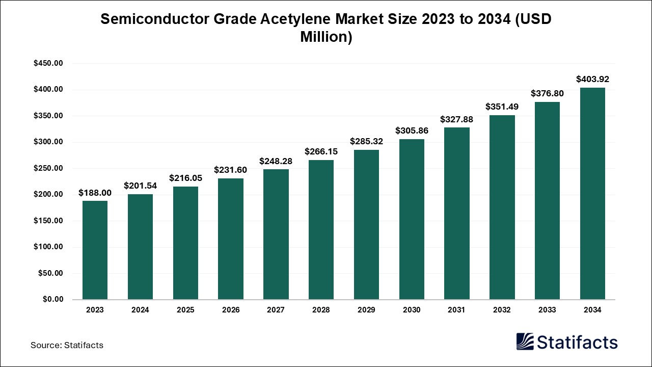 Semiconductor Grade Acetylene Market Size, Growth, and Industry Forecast