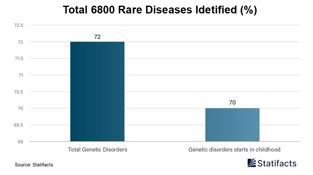 Total 6800 Rare Diseases Idetified (%)