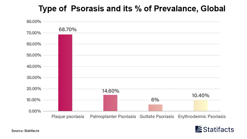 Psoriasis Biosimilars Market