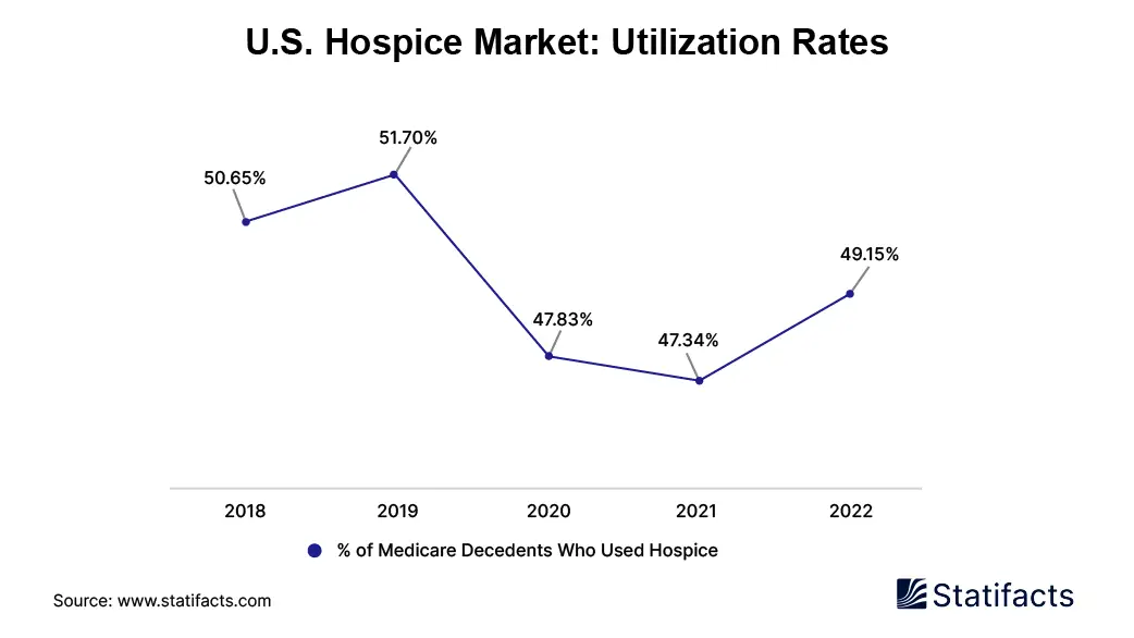 U.S. hospice market utilization rates-04