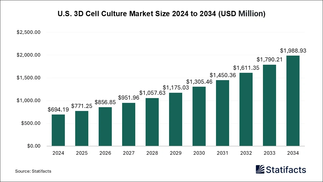 U.S. 3D Cell Culture Market Size 2025 to 2034
