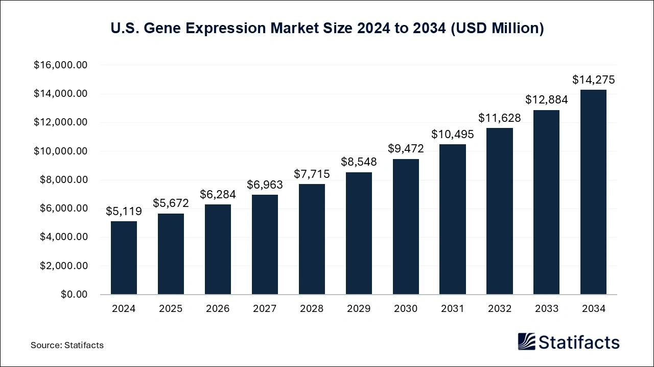 U.S. Gene Expression Market Size 2024 to 2034