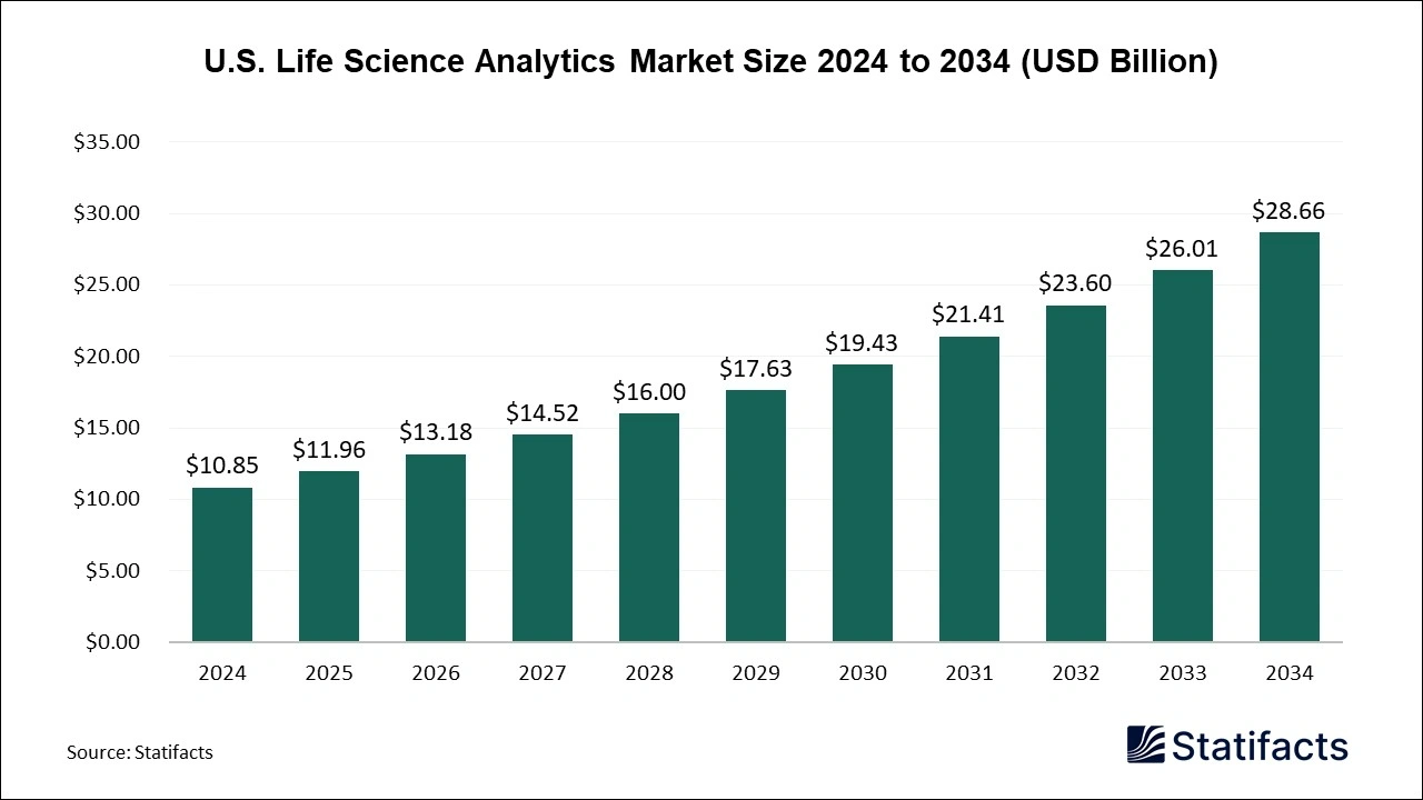 U.S. Life Science Analytics Market Size 2025 to 2034