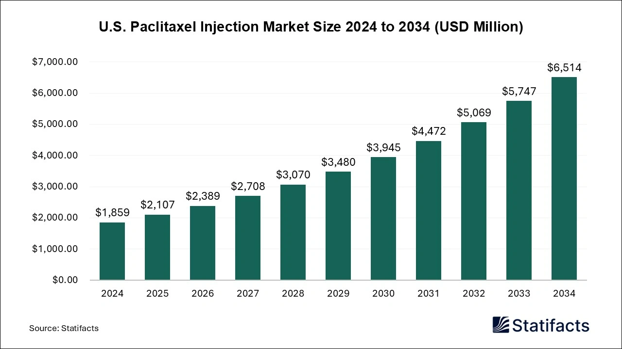 U.S. Paclitaxel Injection Market Size 2025 to 2034