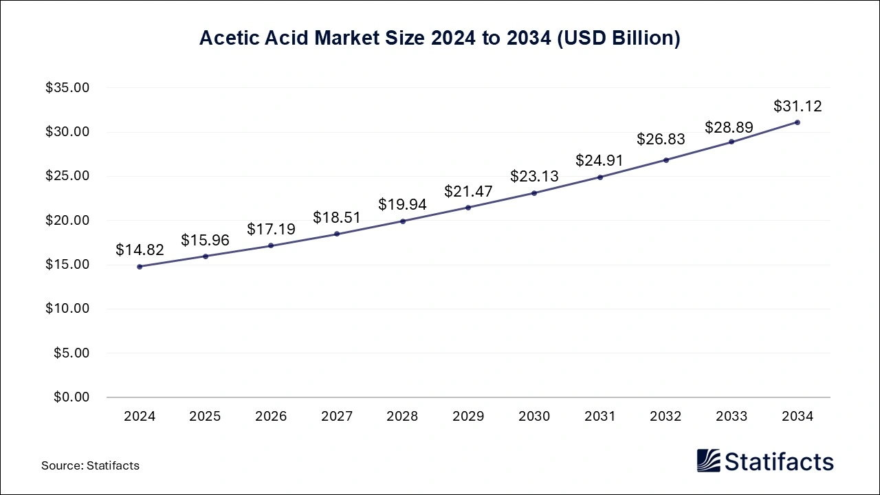 Acetic Acid Market Size 2025 to 2034