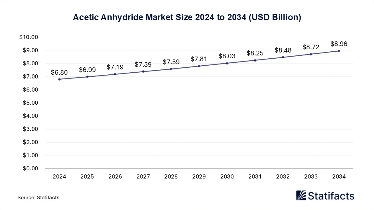 Acetic Anhydride Market Size 2025 to 2034