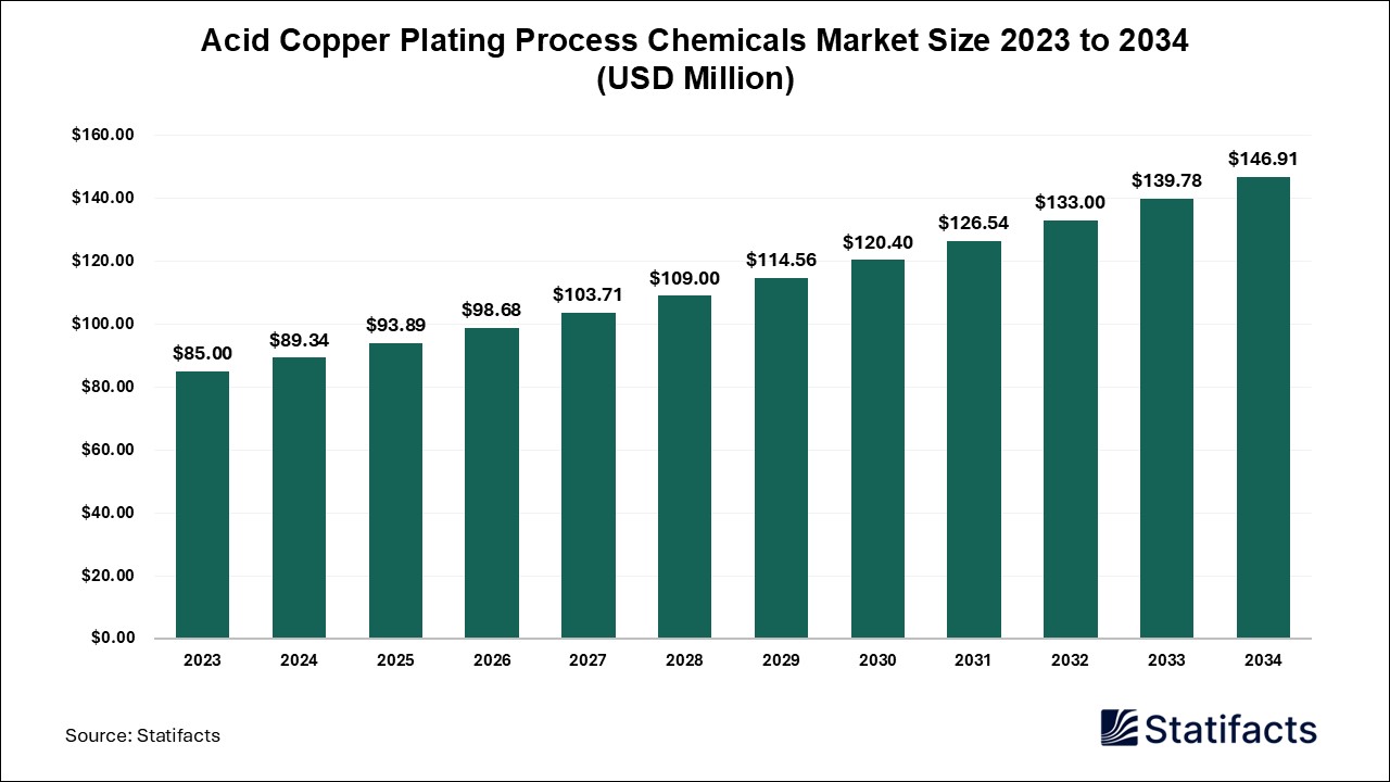 Acid Copper Plating Process Chemicals Market Size 2023 to 2034