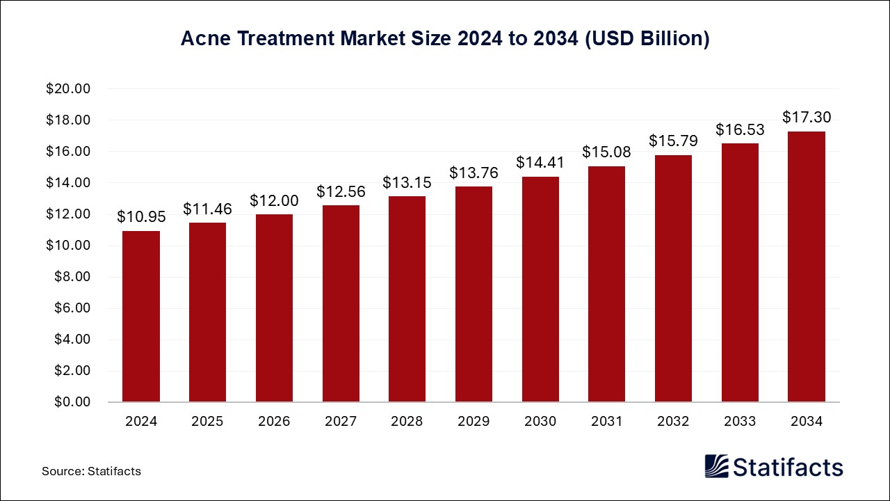 Acne Treatment Market Size 2025 to 2034