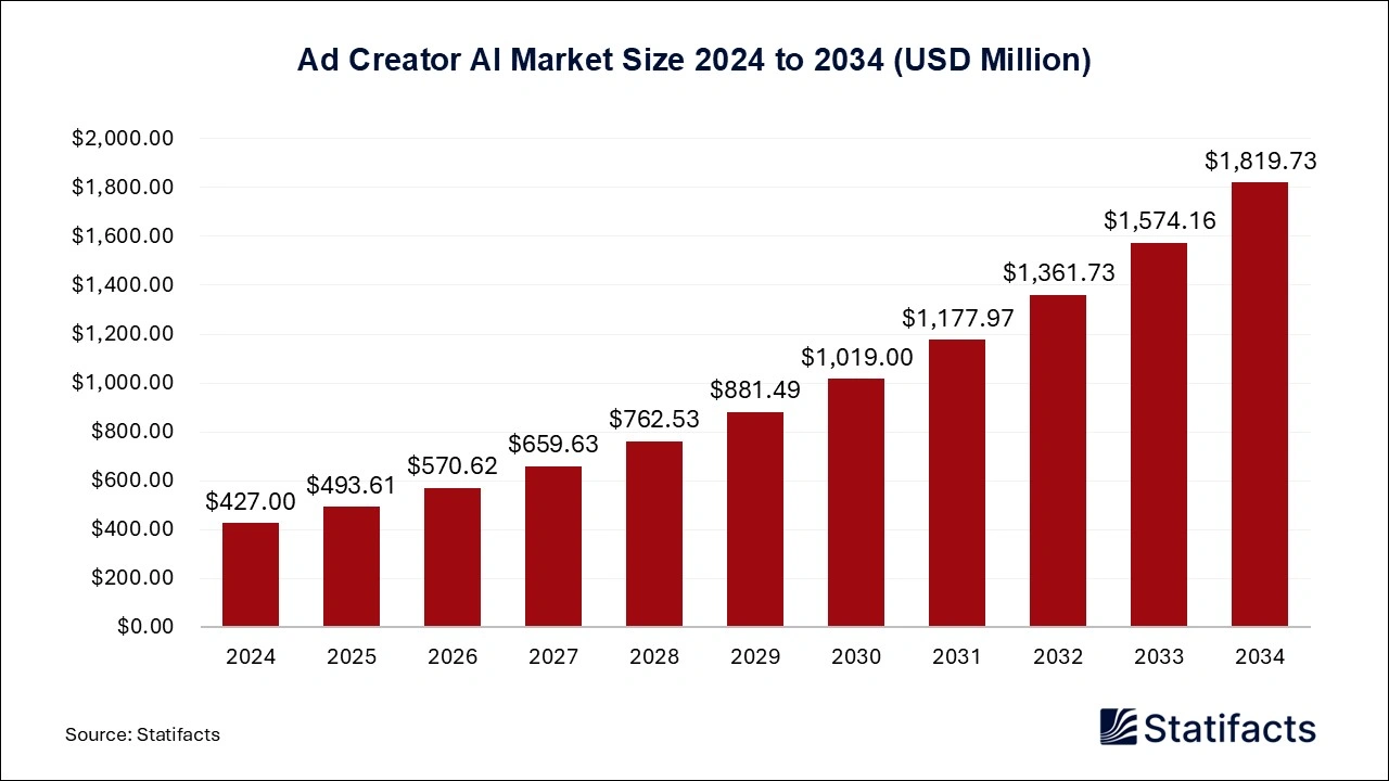 Ad Creator AI Market Size 2025 to 2034
