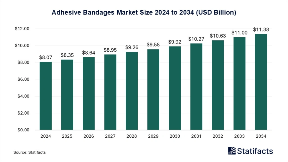 Adhesive Bandages Market Size 2025 to 2034