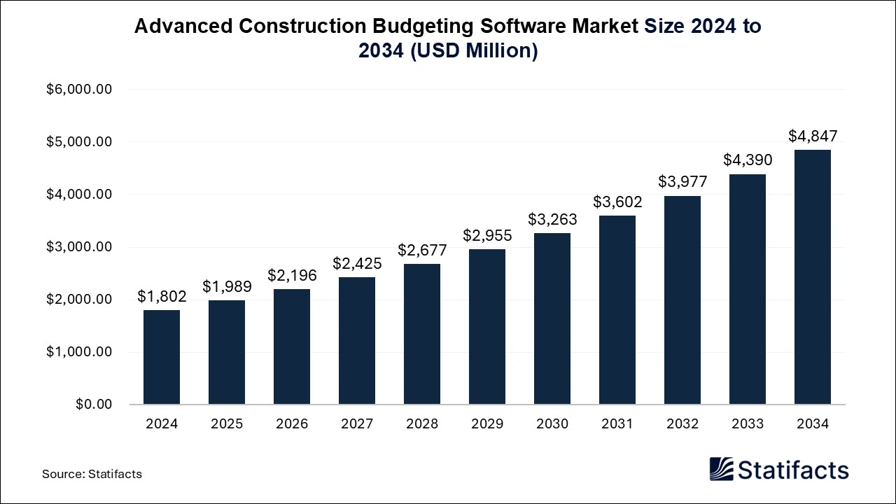 Advanced Construction Budgeting Software Market Size 2025 to 2034