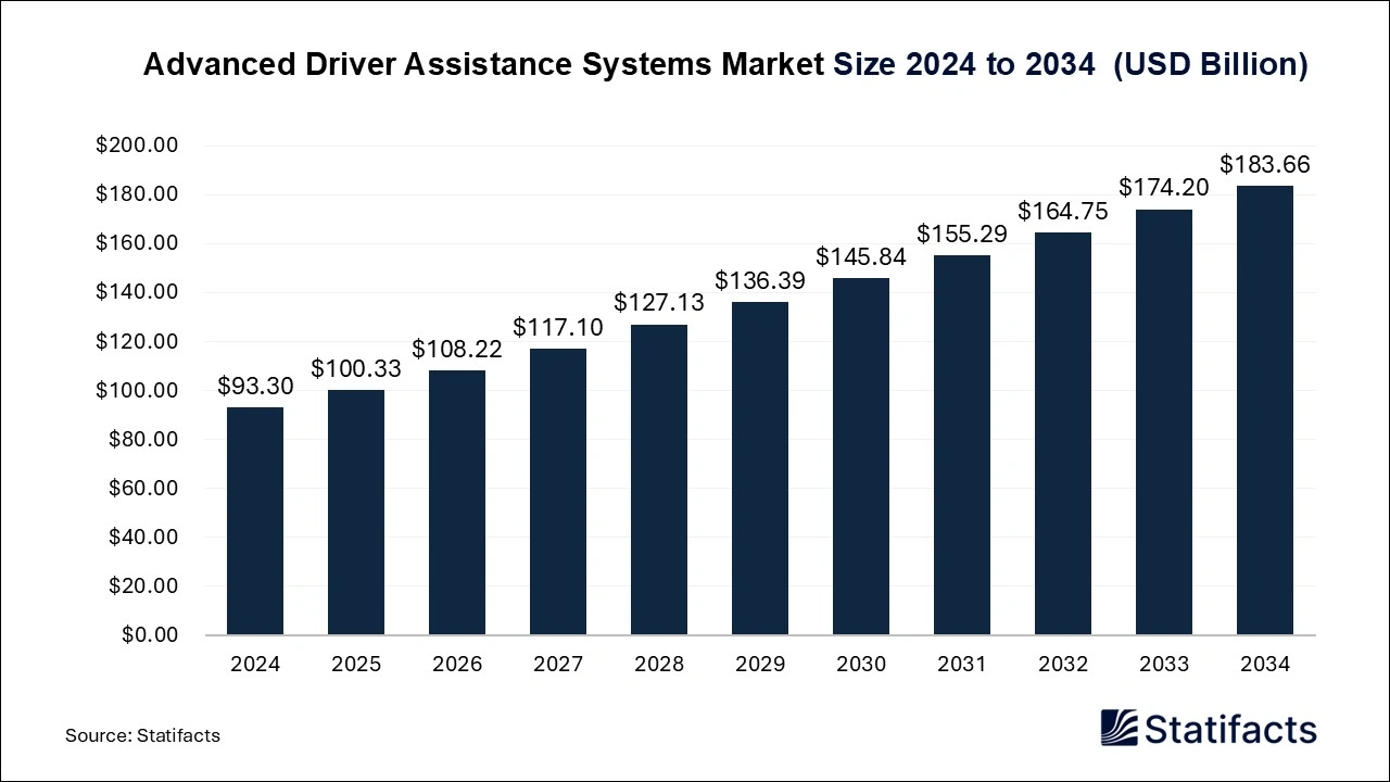 Advanced Driver Assistance Systems Market Size 2025 to 2034