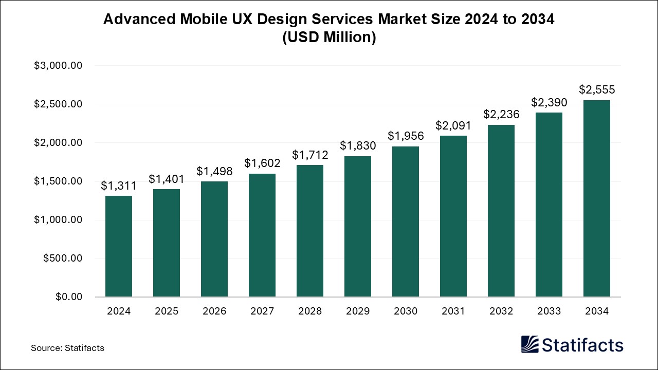 Advanced Mobile UX Design Services Global Market Size 2024 to 2034