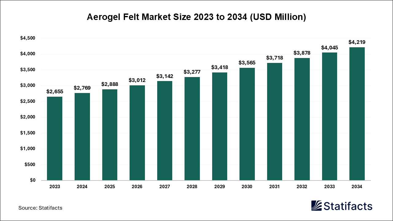 Aerogel Felt Market Size 2023 to 2034