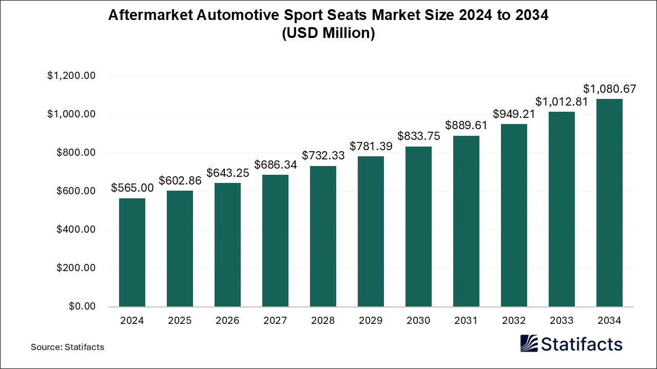 Aftermarket Automotive Sport Seats Market Size 2025 to 2034