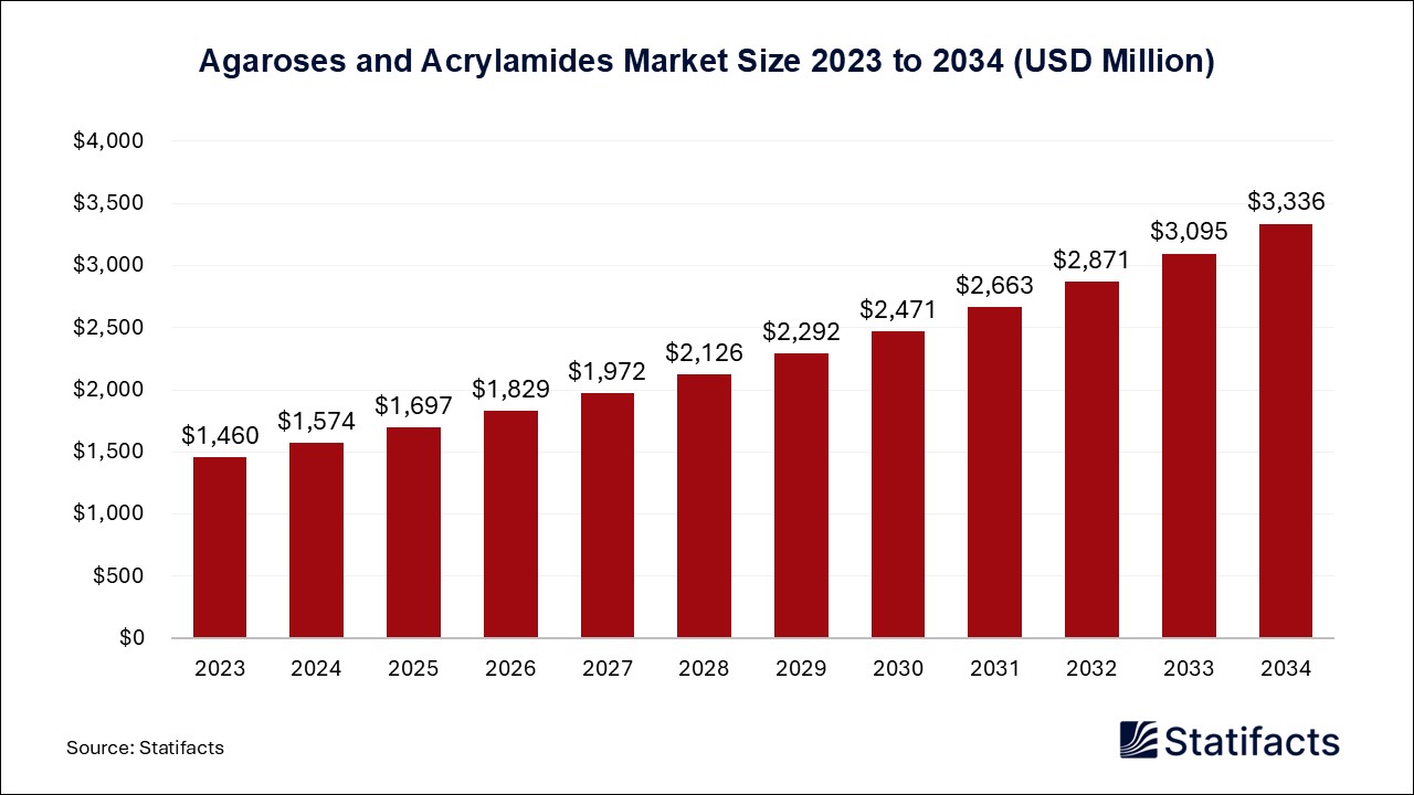 Agaroses and Acrylamides Market Size 2023 to 2034