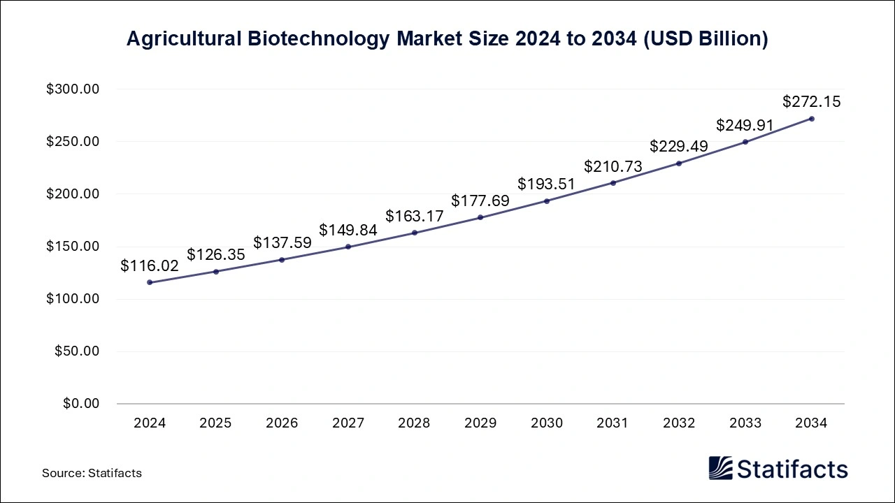 Agricultural Biotechnology Market Size 2025 to 2034
