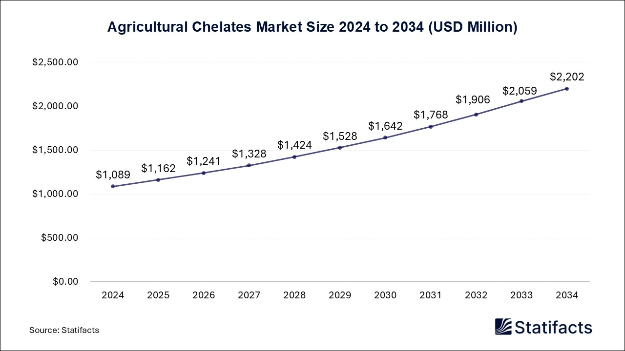 Agricultural Chelates Market Size 2025 to 2034