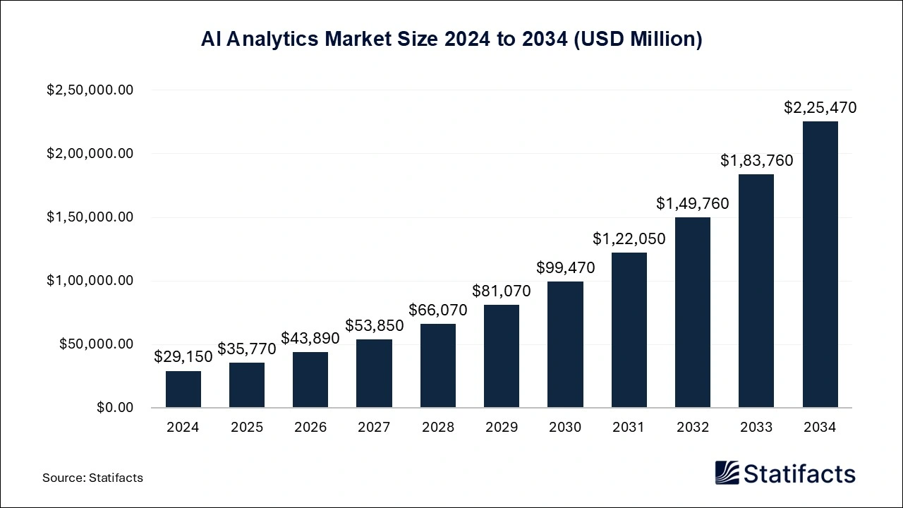 AI Analytics Market Size 2024 to 2034