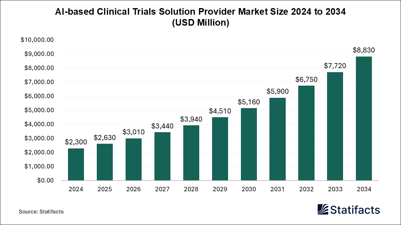AI-based Clinical Trials Solution Provider Market Size 2024 to 2034