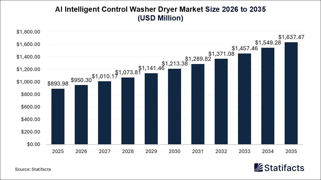 AI Intelligent Control Washer Dryer Market Size 2026 to 2035