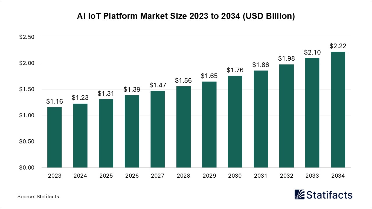 AI IoT Platform - Worldwide